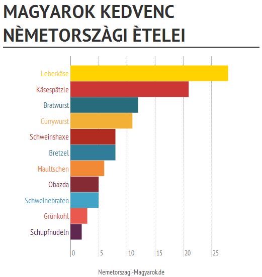 milyen német ételeket szeretünk?