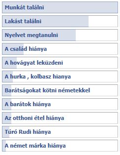 Letelepedés Németországban - mi a legnehezebb