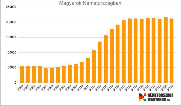 Hány magyar él Németországban?